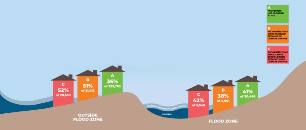 Diagram showing social inequality of climate-change attributed flooding