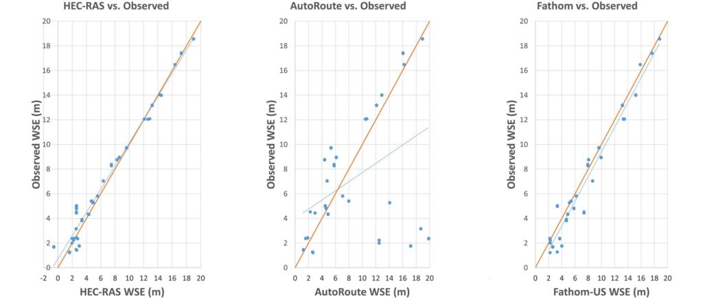 Scatter graph comparison of in land flood models - Dr Oliver Wing research