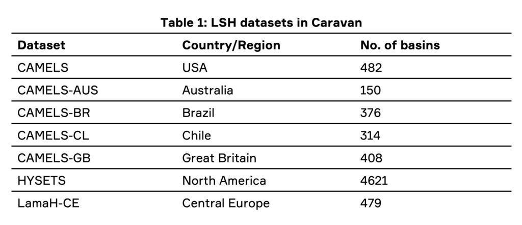 CAMELS datasets