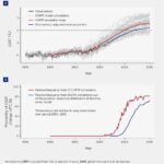 Global mean surface air temperature (GSAT) observations and projections.