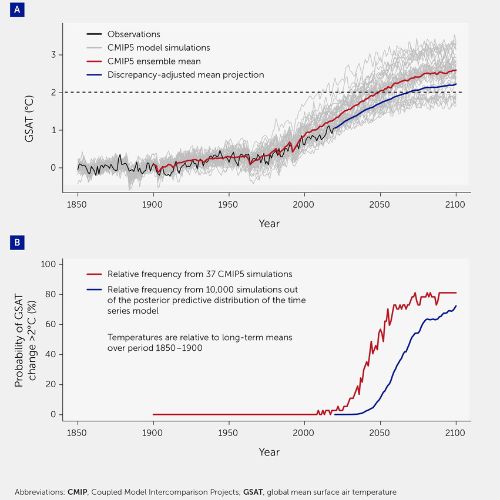 Global mean surface air temperature (GSAT) observations and projections.