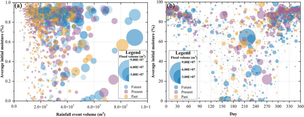Impact of antecedent moisture on flood volume and the seasonal distribution of soil wetness based on a random sampling procedure from all 30,098 rainfall events with a sample size of 20%. Circles with different colors show the rainfall events in three different epochs, and the size of the circles represents the flood magnitude.