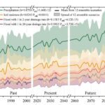 Multi-model ensemble projections depict annual average rainfall volume alongside corresponding accumulated flood volume and volumetric moisture content at three epochs: the past (1980–2000), present (2020–2040), and future (2060–2080)