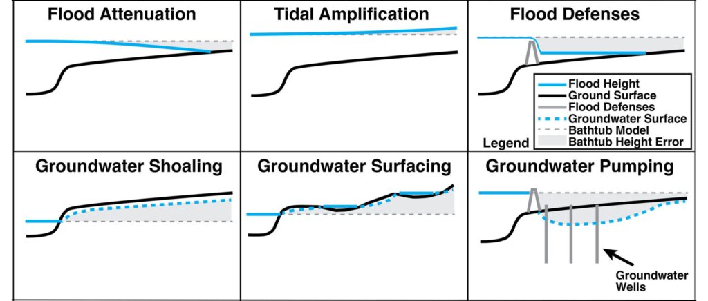 Bathtub flood modeling diagram explainer