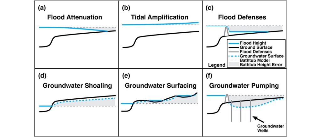 Bathtub flood modeling diagram explainer