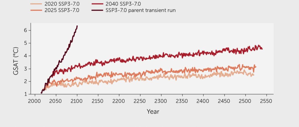 Line graph showing global mean surface air temperatures over time from climate model experiments