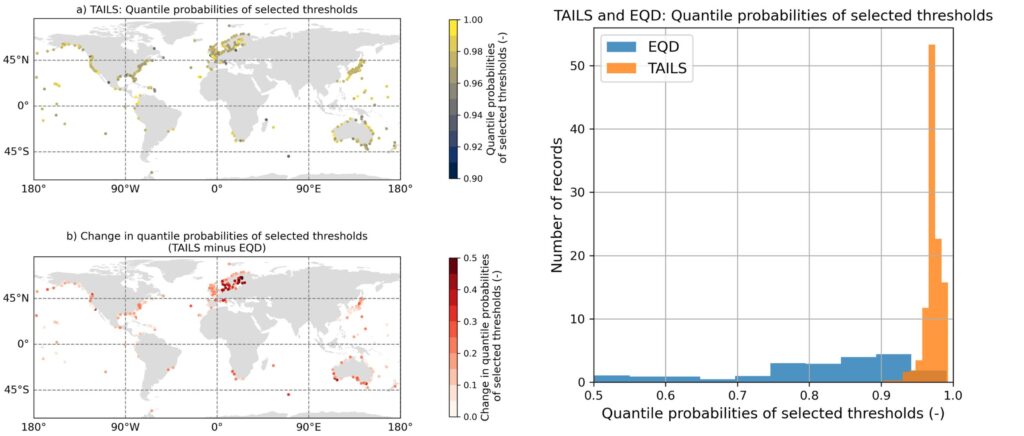 Composite image comprising two graphs. The figure on the right shows the results from applying the EQD and TAILS methods to every GESLA record used in this study, showing the distributions of quantile probabilities of the selected thresholds. On the left are spatial plots of (a) the quantile probabilities of selected thresholds using the TAILS methods, and (b) the difference in the quantile probabilities of the selected thresholds between the TAILS and EQD approaches.
