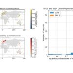 Composite image comprising two graphs. The figure on the right shows the results from applying the EQD and TAILS methods to every GESLA record used in this study, showing the distributions of quantile probabilities of the selected thresholds. On the left are spatial plots of (a) the quantile probabilities of selected thresholds using the TAILS methods, and (b) the difference in the quantile probabilities of the selected thresholds between the TAILS and EQD approaches.