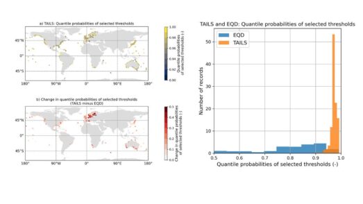 Composite image comprising two graphs. The figure on the right shows the results from applying the EQD and TAILS methods to every GESLA record used in this study, showing the distributions of quantile probabilities of the selected thresholds. On the left are spatial plots of (a) the quantile probabilities of selected thresholds using the TAILS methods, and (b) the difference in the quantile probabilities of the selected thresholds between the TAILS and EQD approaches.